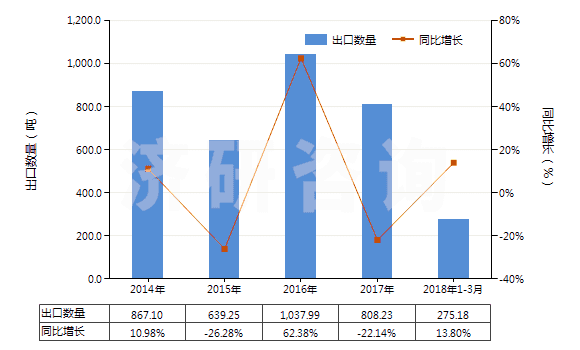 2014-2018年3月中國2,5-二甲基已二醇(HS29053910)出口量及增速統(tǒng)計